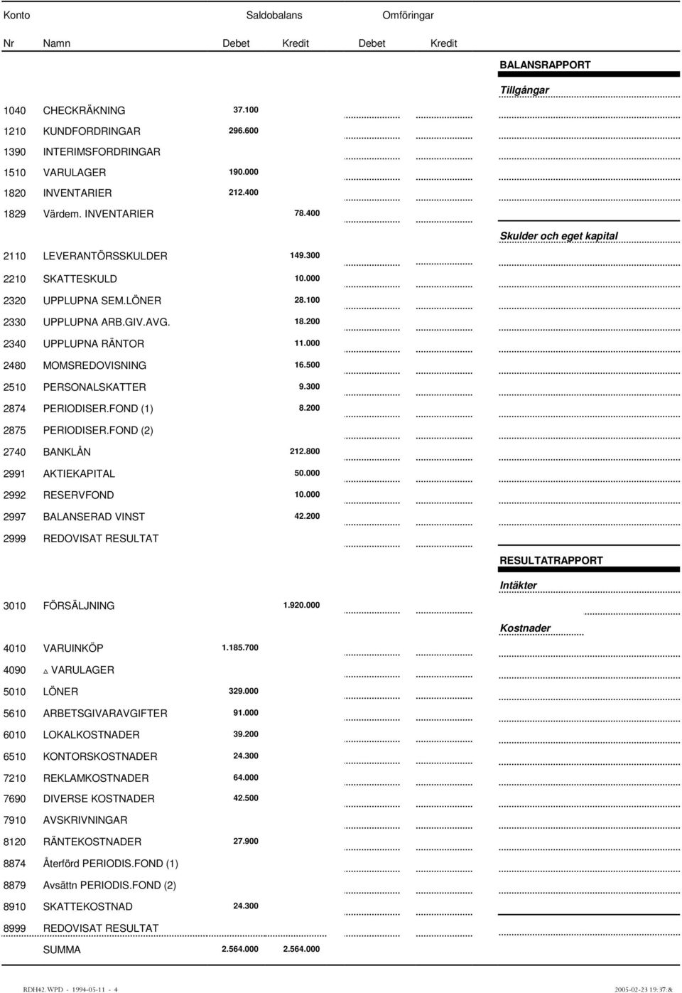 18.200 2340 UPPLUPNA RÄNTOR 11.000 2480 MOMSREDOVISNING 16.500 2510 PERSONALSKATTER 9.300 2874 PERIODISER.FOND (1) 8.200 2875 PERIODISER.FOND (2) 2740 BANKLÅN 212.800 2991 AKTIEKAPITAL 50.