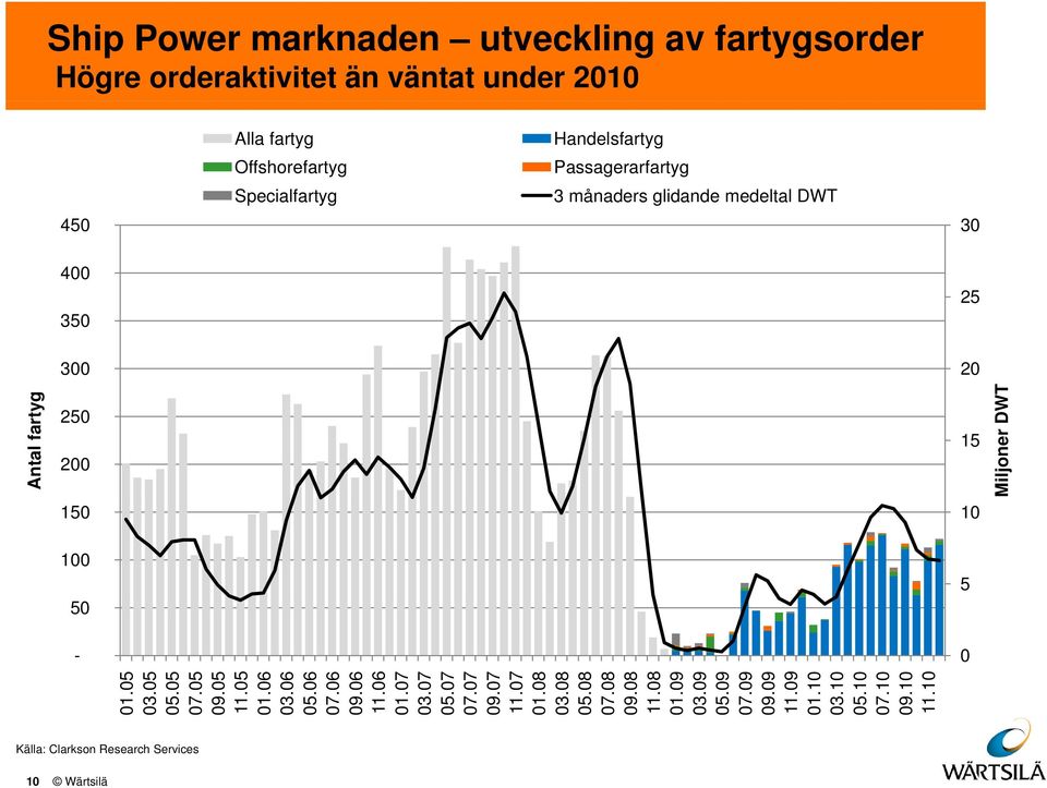 Antal fartyg Miljoner DWT 25 2 15 1 5-15 1 5 11.1 1.5 3.5 5.5 7.5 9.5 11.5 1.6 3.6 5.6 7.6 9.6 11.6 1.7 3.7 5.