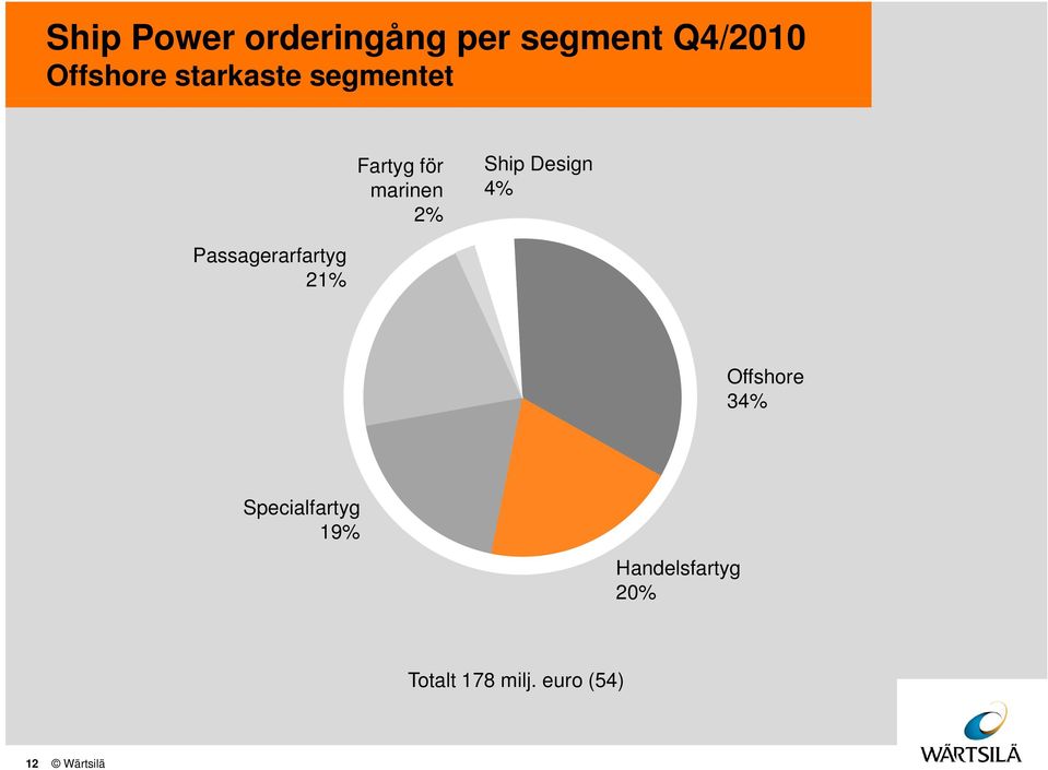 marinen 2% Ship Design 4% Offshore 34% Specialfartyg