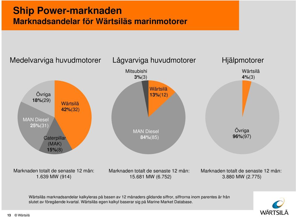 1.639 MW (914) Marknaden totalt de senaste 12 mån: 15.681 MW (6.752) Marknaden totalt de senaste 12 mån: 3.88 MW (2.