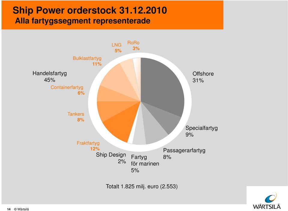 Handelsfartyg Offshore 45% 31% Containerfartyg 6% Tankers 8% Fraktfartyg