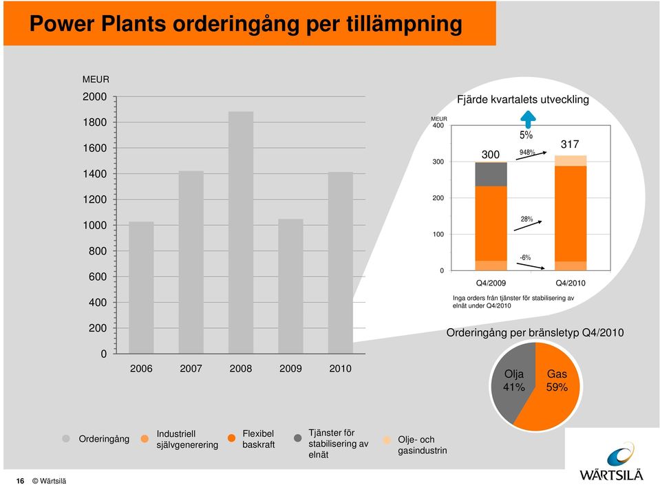 Q4/21 Orderingång per bränsletyp Q4/21 26 27 28 29 21 Olja 41% Gas 59% Orderingång Industriell