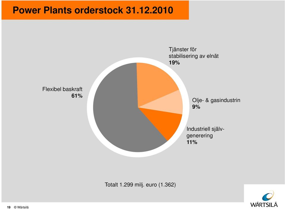 Flexibel baskraft 61% Olje- & gasindustrin 9%