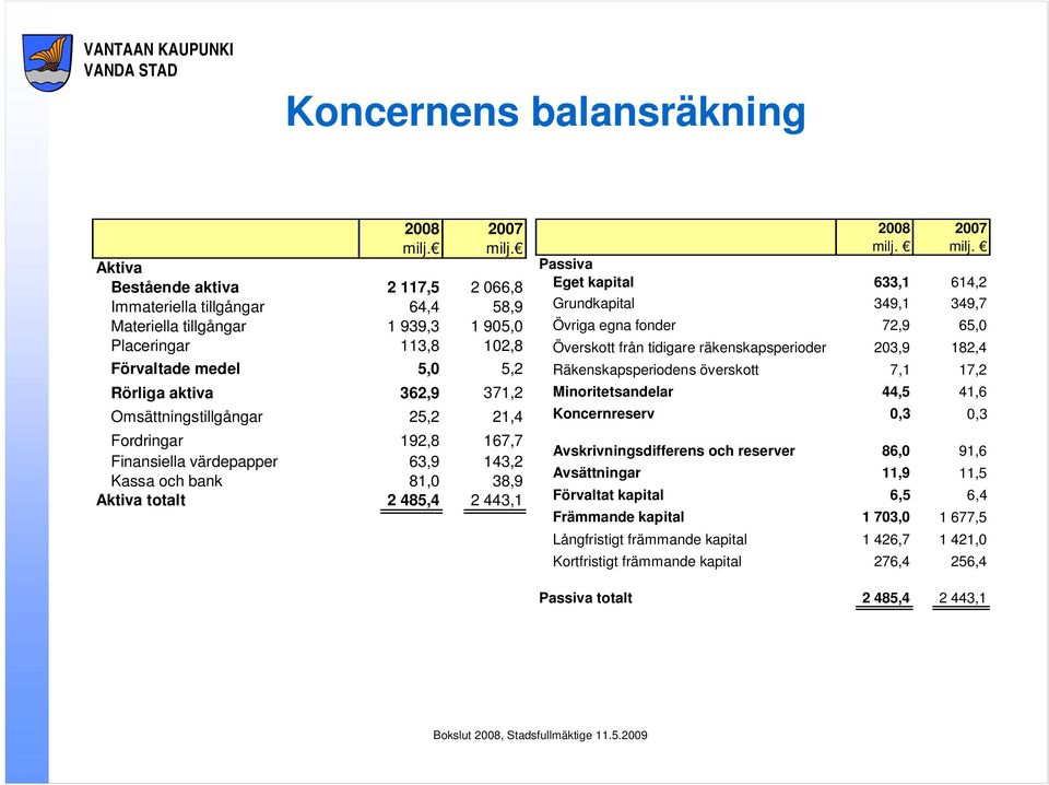 Omsättningstillgångar 25,2 21,4 Fordringar 192,8 167,7 Finansiella värdepapper 63,9 143,2 Kassa och bank 81,0 38,9 Aktiva totalt 2 485,4 2 443,1 2008 2007 milj.