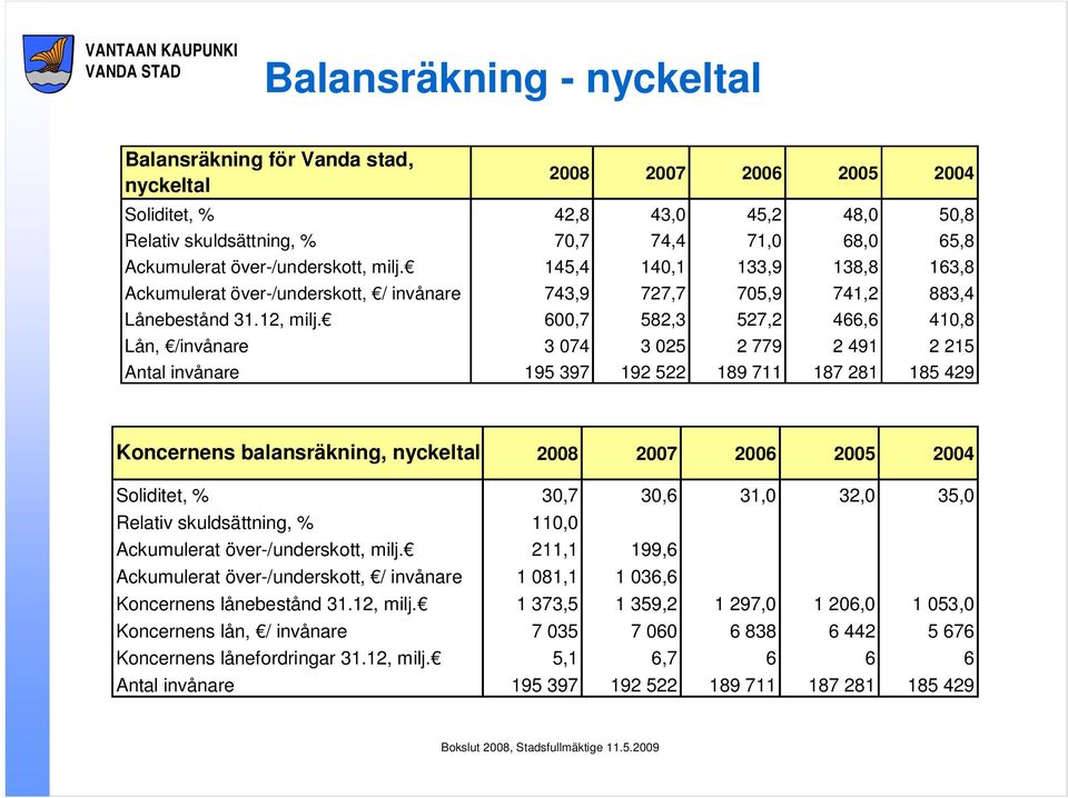 600,7 582,3 527,2 466,6 410,8 Lån, /invånare 3 074 3 025 2 779 2 491 2 215 Antal invånare 195 397 192 522 189 711 187 281 185 429 Koncernens balansräkning, nyckeltal 2008 2007 2006 2005 2004