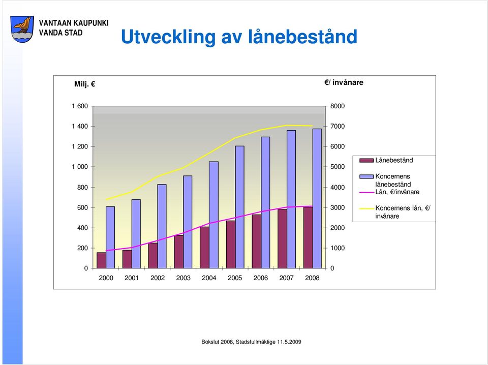 5000 4000 3000 2000 Lånebestånd Koncernens lånebestånd Lån,