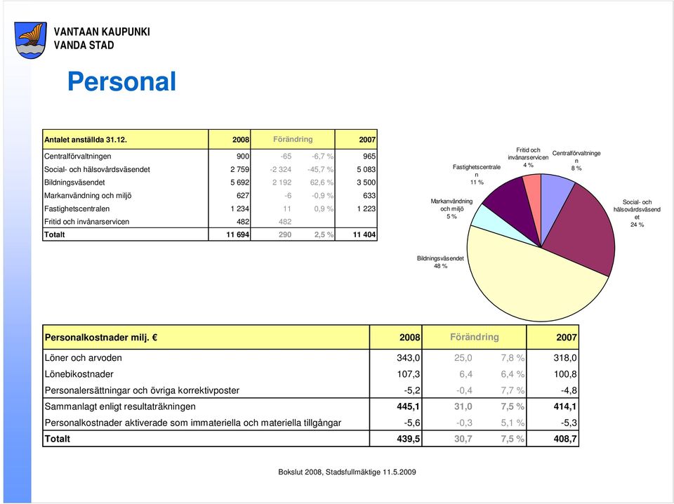 633 Fastighetscentralen 1 234 11 0,9 % 1 223 Fritid och invånarservicen 482 482 Totalt 11 694 290 2,5 % 11 404 Markanvändning och miljö 5 % Fastighetscentrale n 11 % Fritid och Centralförvaltninge