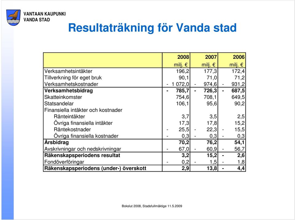 Verksamhetsintäkter 196,2 177,3 172,4 Tillverkning för eget bruk 90,1 71,0 71,2 Verksamhetskostnader - 1 072,0-974,6-931,2 Verksamhetsbidrag - 785,7-726,3-687,5