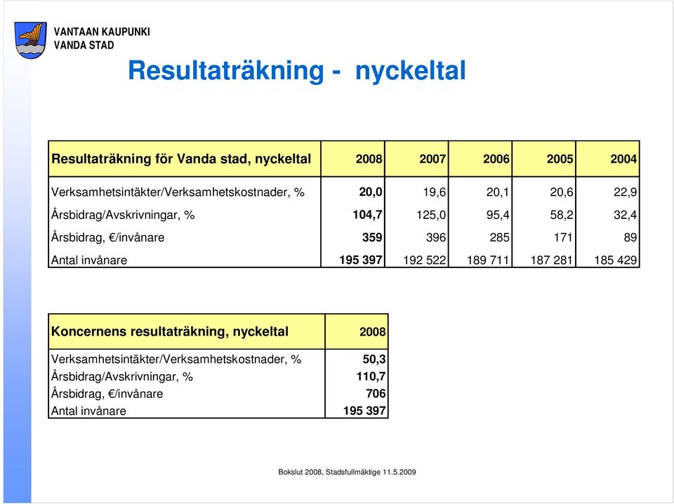 32,4 Årsbidrag, /invånare 359 396 285 171 89 Antal invånare 195 397 192 522 189 711 187 281 185 429 Koncernens