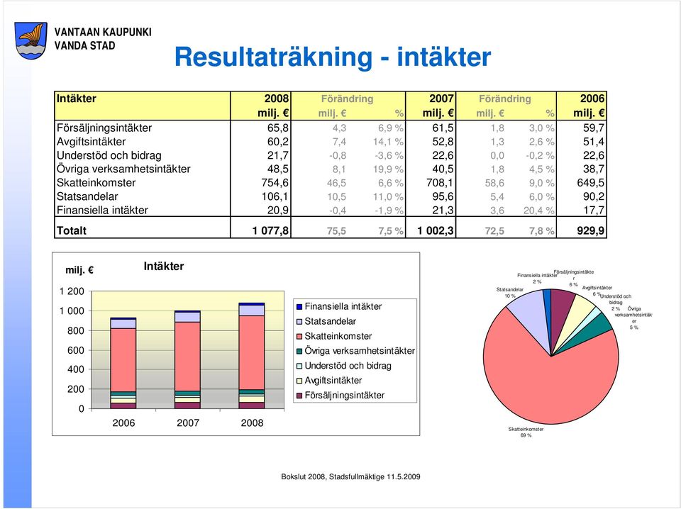 Försäljningsintäkter 65,8 4,3 6,9 % 61,5 1,8 3,0 % 59,7 Avgiftsintäkter 60,2 7,4 14,1 % 52,8 1,3 2,6 % 51,4 Understöd och bidrag 21,7-0,8-3,6 % 22,6 0,0-0,2 % 22,6 Övriga verksamhetsintäkter 48,5 8,1