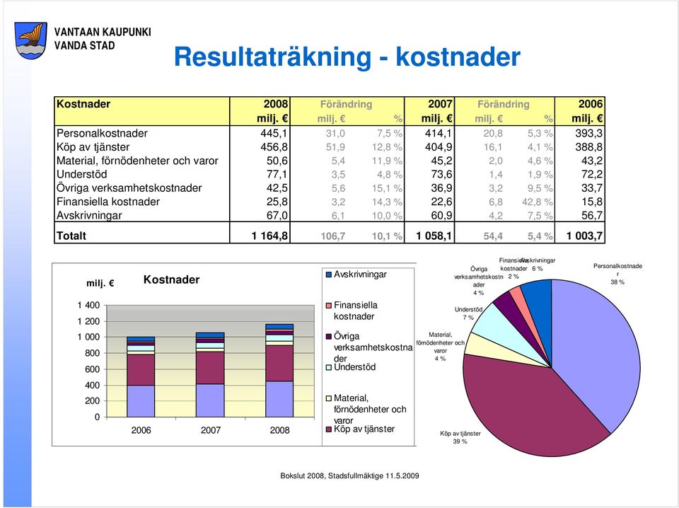 Personalkostnader 445,1 31,0 7,5 % 414,1 20,8 5,3 % 393,3 Köp av tjänster 456,8 51,9 12,8 % 404,9 16,1 4,1 % 388,8 Material, förnödenheter och varor 50,6 5,4 11,9 % 45,2 2,0 4,6 % 43,2 Understöd 77,1