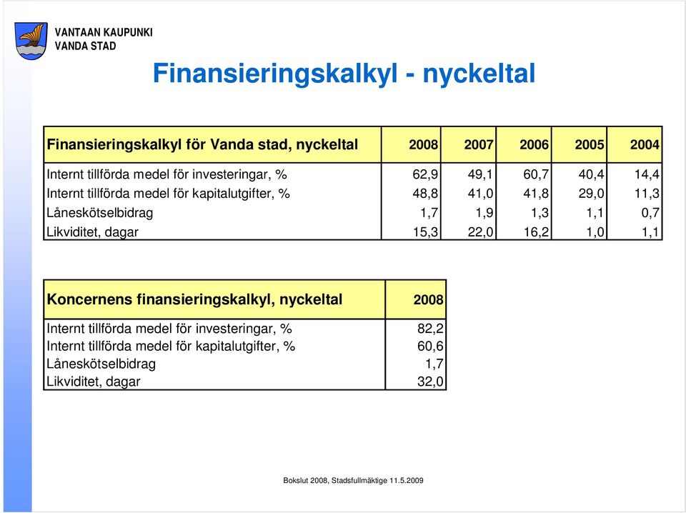 Låneskötselbidrag 1,7 1,9 1,3 1,1 0,7 Likviditet, dagar 15,3 22,0 16,2 1,0 1,1 Koncernens finansieringskalkyl, nyckeltal 2008