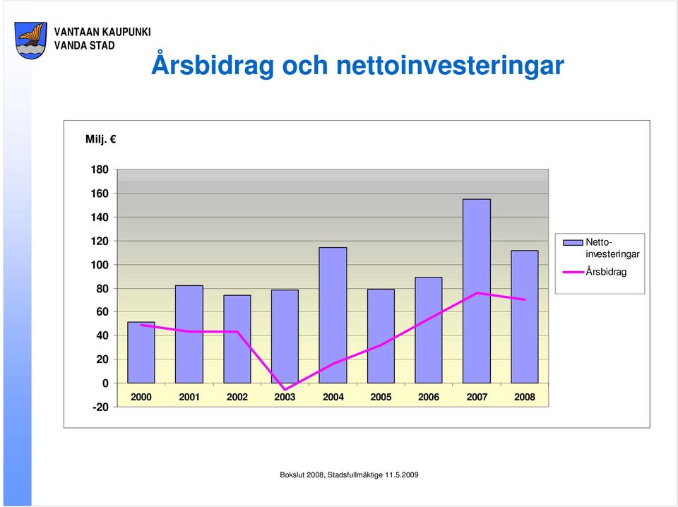 Nettoinvesteringar Årsbidrag 60 40 20