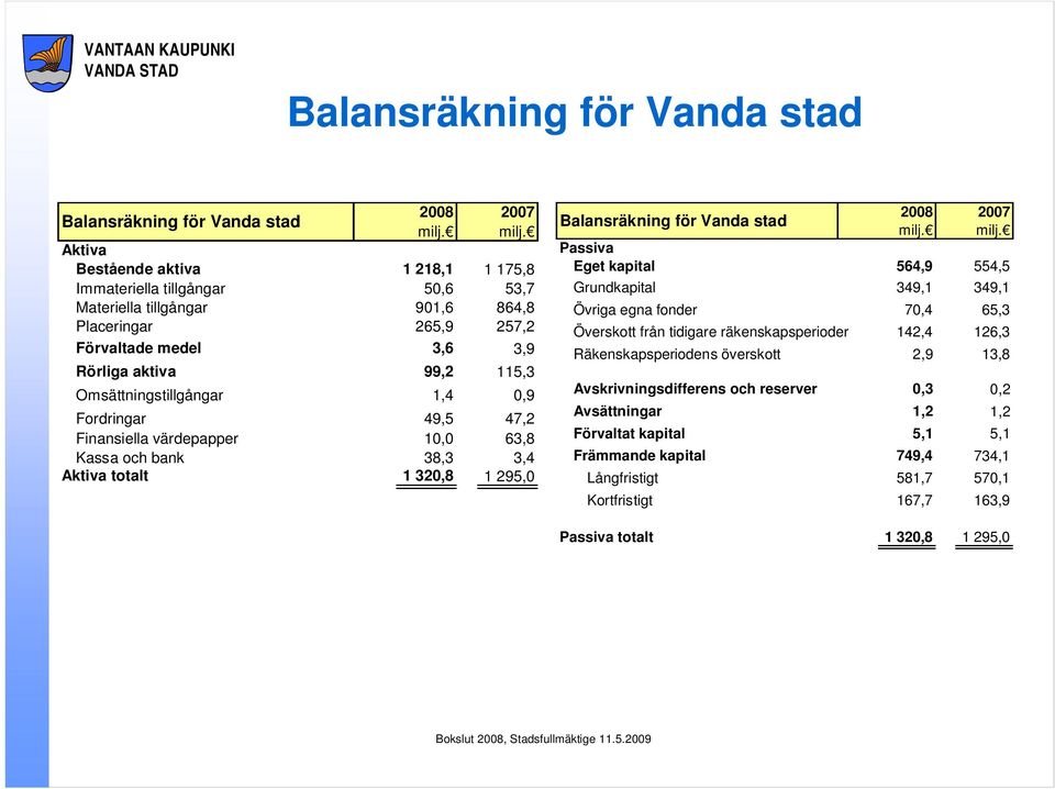 Omsättningstillgångar 1,4 0,9 Fordringar 49,5 47,2 Finansiella värdepapper 10,0 63,8 Kassa och bank 38,3 3,4 Aktiva totalt 1 320,8 1 295,0 Balansräkning för Vanda stad 2008 2007 milj.