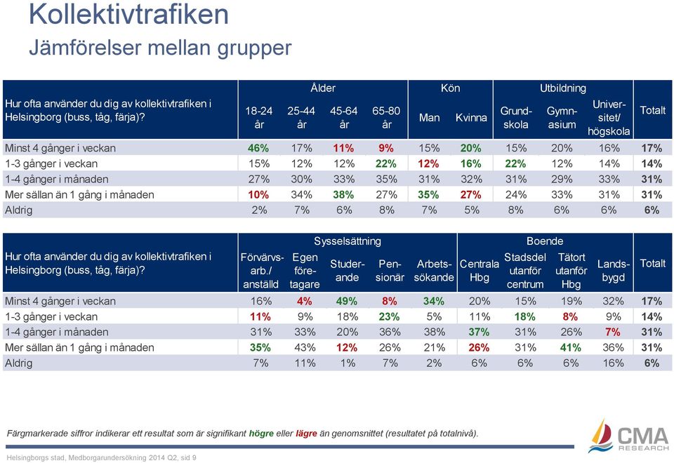 gång i månaden 10% 34% 38% 27% 35% 27% 24% 33% 31% 31% Aldrig 2% 7% 6% 8% 7% 5% 8% 6% 6% 6% Hur ofta använder du dig av kollektivtrafiken i Helsingborg (buss, tåg, färja)? 18-24 Landsbygd Förvärvsarb.