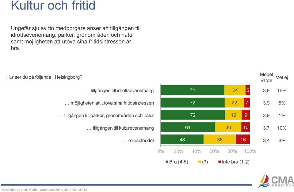 Medelvärde Vet ej tillgången till idrottsevenemang 71 24 5 3,9 16% möjligheten att utöva sina fritidsintressen 72 22 7 3,9 5% tillgången till