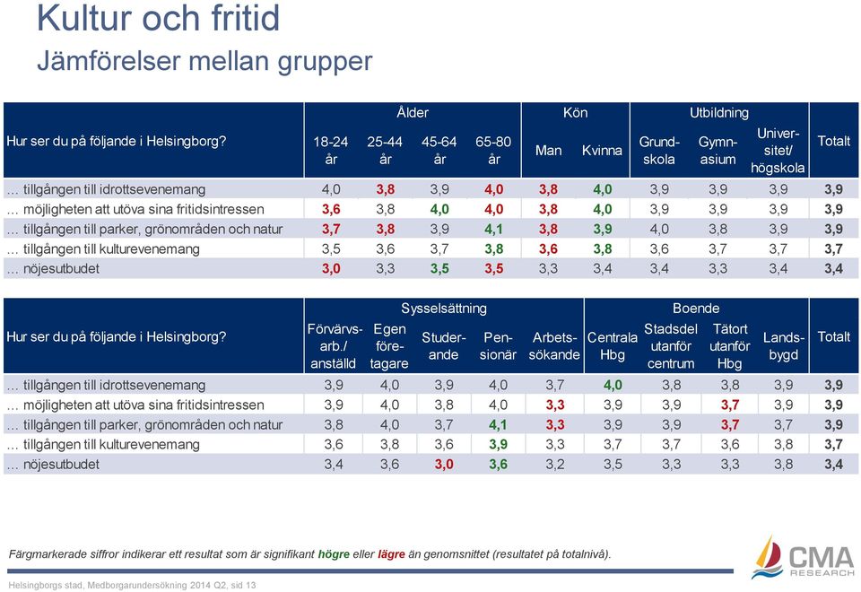 natur 3,7 3,8 3,9 4,1 3,8 3,9 4,0 3,8 3,9 3,9 tillgången till kulturevenemang 3,5 3,6 3,7 3,8 3,6 3,8 3,6 3,7 3,7 3,7 nöjesutbudet 3,0 3,3 3,5 3,5 3,3 3,4 3,4 3,3 3,4 3,4 Hur ser du på följande i