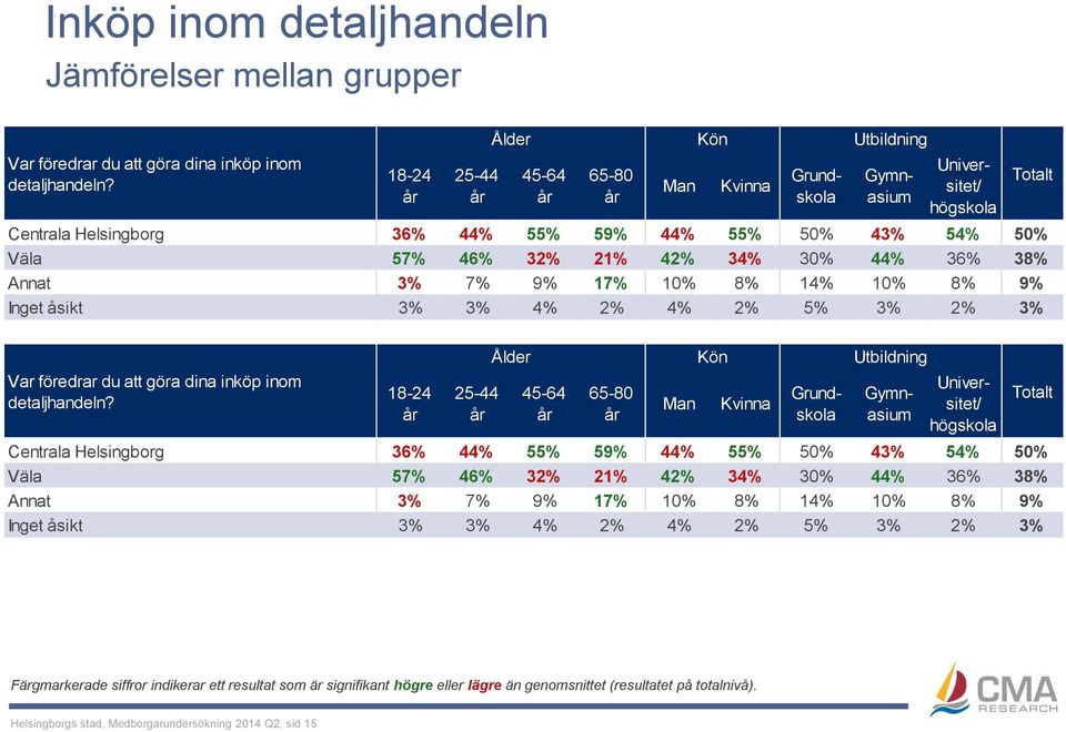 3% 4% 2% 4% 2% 5% 3% 2% 3% 65-80 Man Kvinna Grundskola Gymnasium Universitet/ högskola Var föredrar du att göra dina inköp inom detaljhandeln?