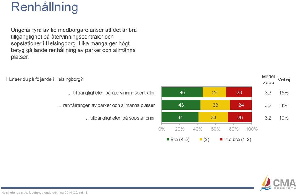 Medelvärde Vet ej tillgängligheten på återvinningscentraler 46 26 28 3,3 15% renhållningen av parker och allmänna platser 43 33 24 3,2 3%