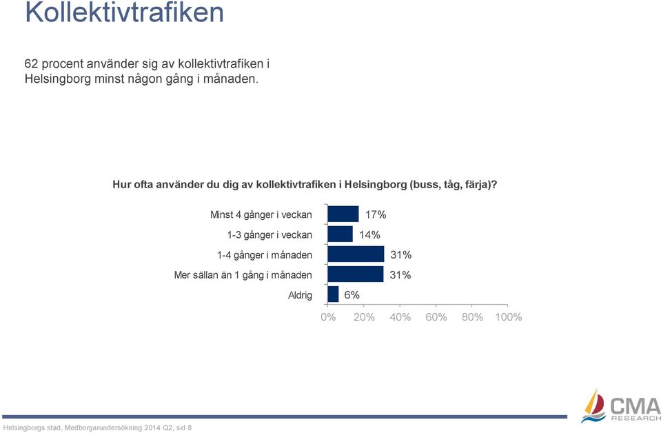 Minst 4 gånger i veckan 1-3 gånger i veckan 1-4 gånger i månaden Mer sällan än 1 gång i månaden