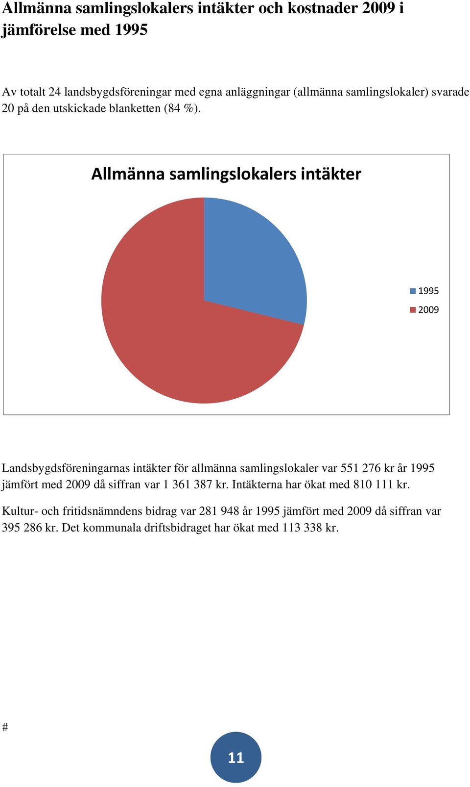 Allmänna samlingslokalers intäkter Landsbygdsföreningarnas intäkter för allmänna samlingslokaler var 551 276 kr år jämfört med då