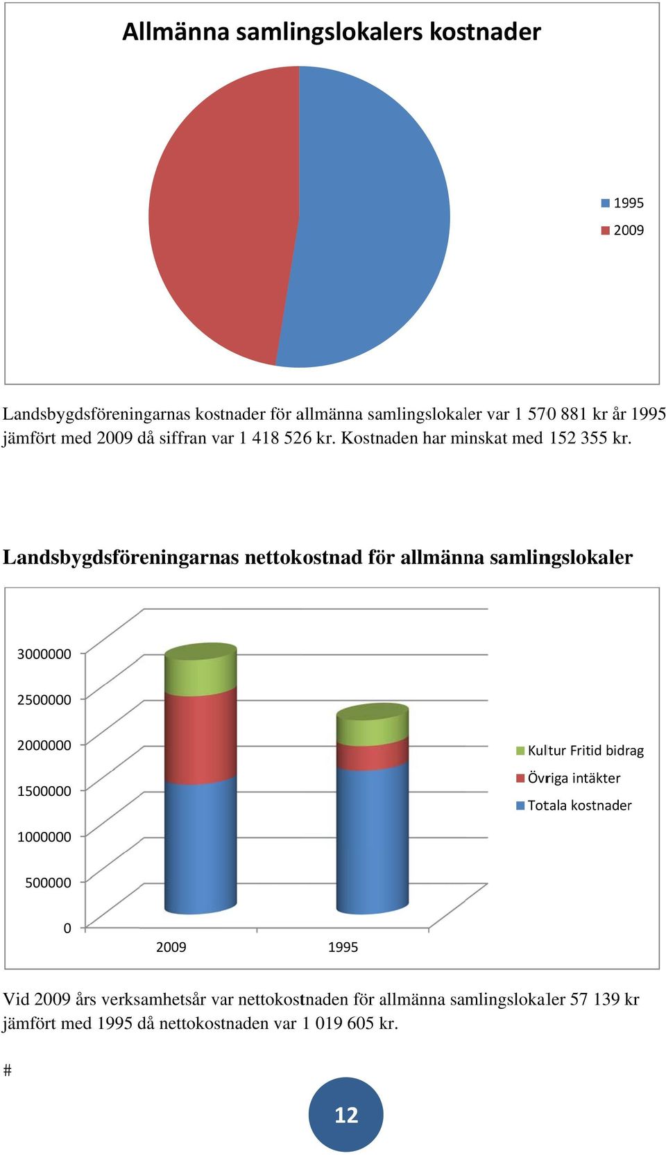 Landsbygdsföreningarnas nettokostnad för allmänna samlingslokaler 3 25 2 15 Kultur Fritid bidrag Övriga intäkter