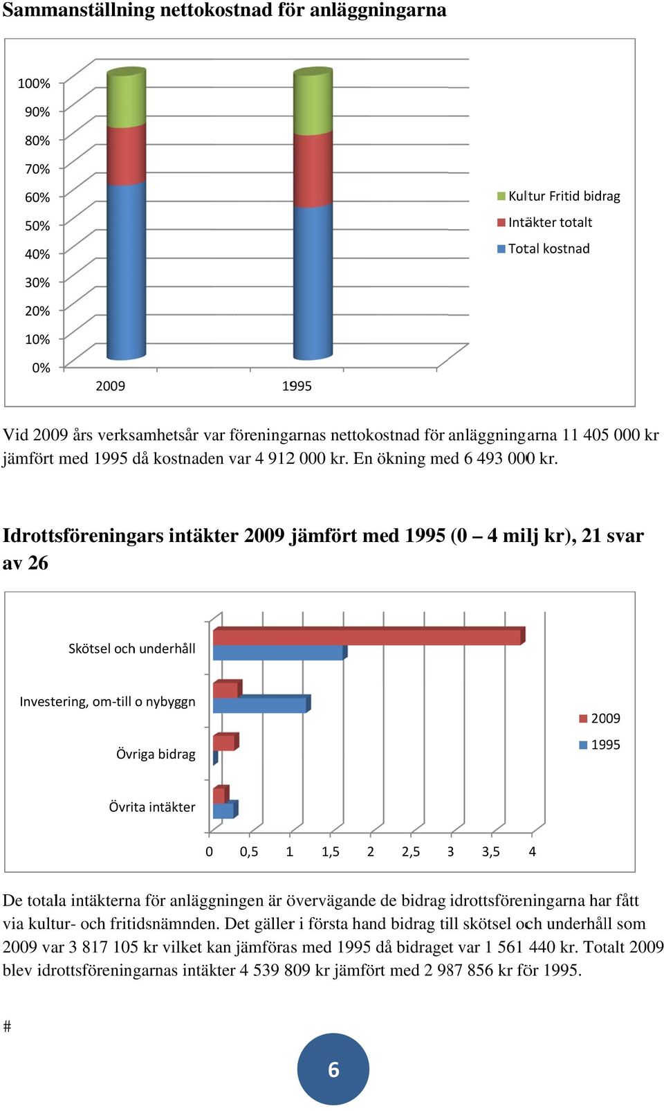 Idrottsföreningars intäkter jämfört med ( 4 milj kr), 21 svar av 26 Skötsel och underhåll Investering, om till o nybyggn Övriga bidrag Övrita intäkter,5 1 1,5 2 2,5 3 3,5 4 De totala intäkterna för