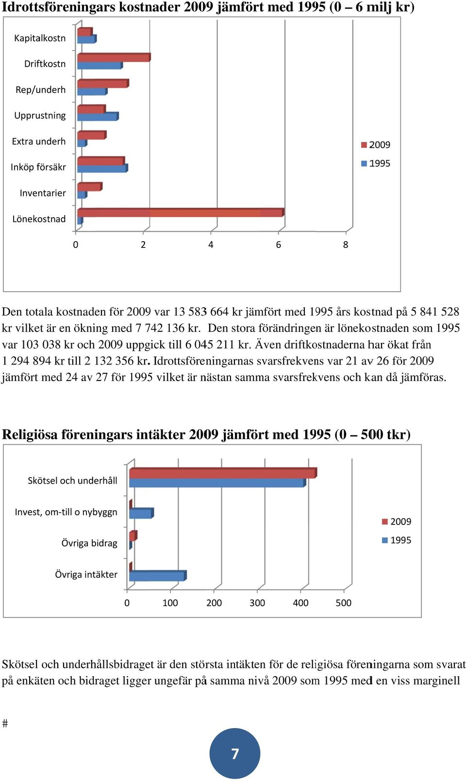 Även driftkostnaderna har ökat från 1 294 894 kr till 2 132 356 kr.