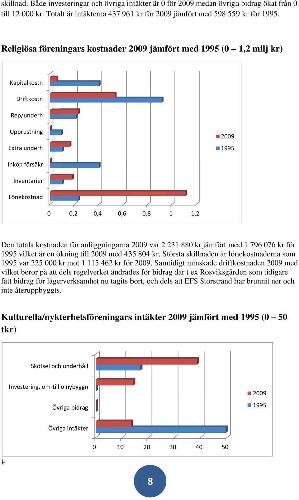 anläggningarna var 2 231 88 kr jämfört med 1 796 76 kr för vilket är en ökning till med 435 84 kr. Största skillnaden är lönekostnaderna som var 225 kr mot 1 115 462 kr förr.