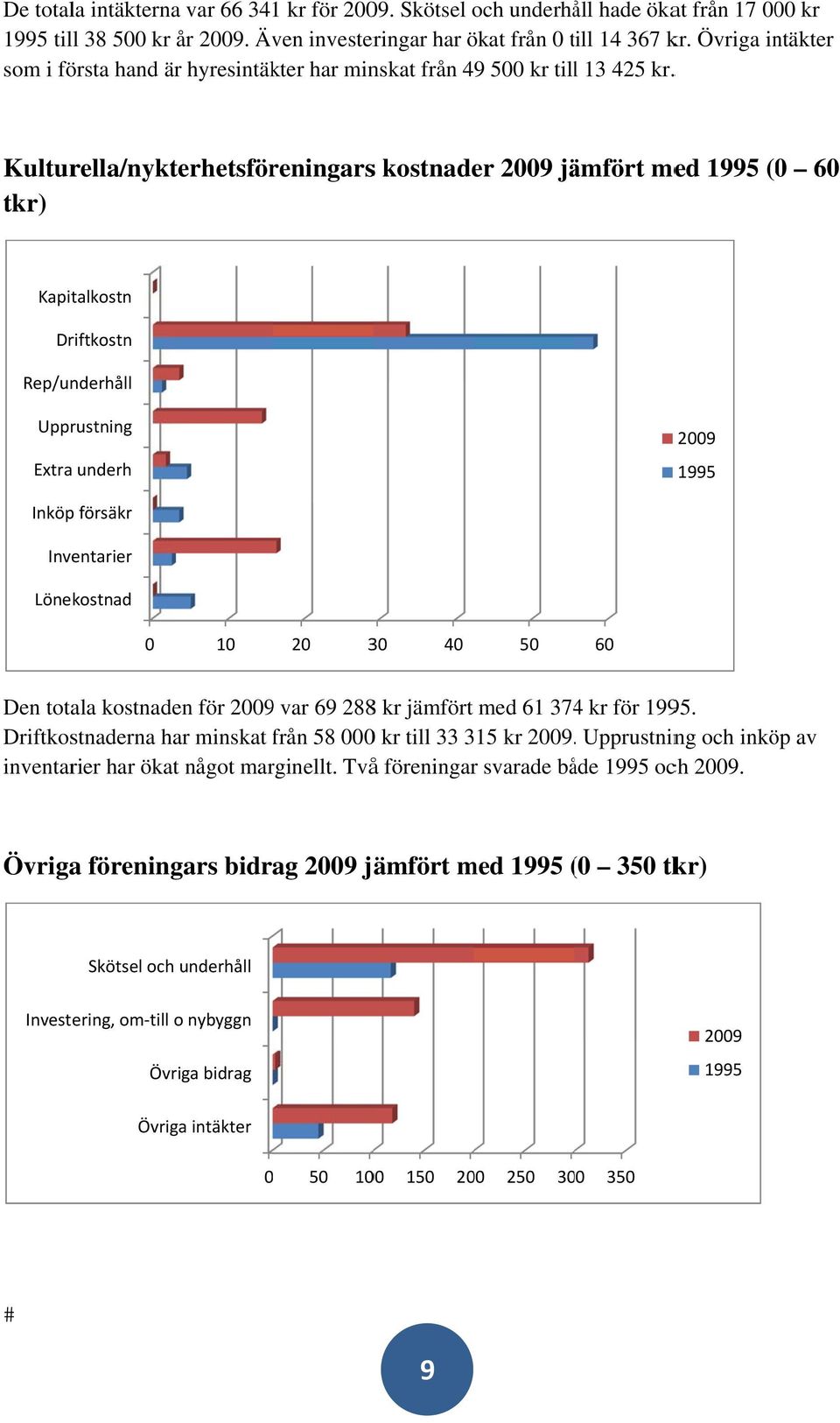 . Kulturella/nykterhetsföreningarss kostnader jämfört med ( 6 tkr) Kapitalkostn Driftkostn Rep/underhåll Upprustning Extra underh Inköp försäkr Inventarier Lönekostnad 1 2 3 4 5 6 Den totala