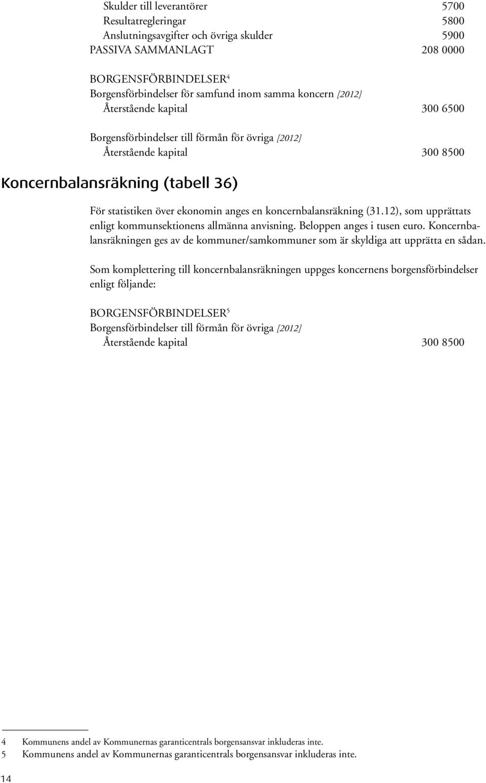koncernbalansräkning (31.12), som upprättats enligt kommunsektionens allmänna anvisning. Beloppen anges i tusen euro.
