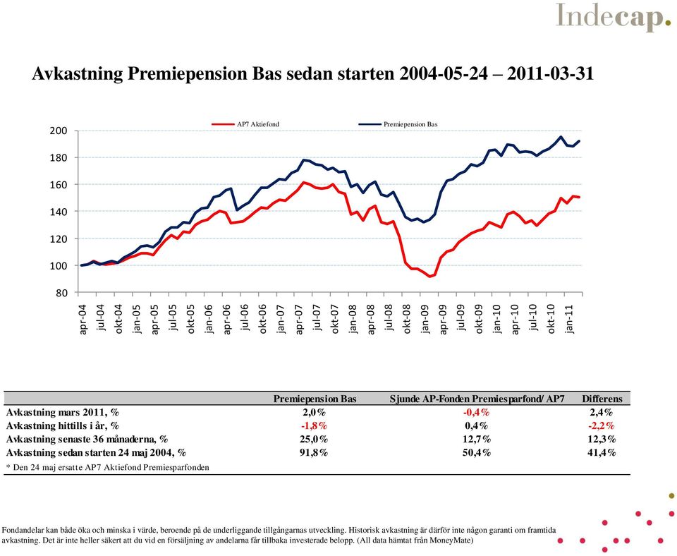 -0,4% 2,4% Avkastning hittills i år, % -1,8% 0,4% -2,2% Avkastning senaste 36 månaderna, % 25,0% 12,7% 12,3% Avkastning sedan starten 24 maj 2004, % 91,8% 50,4% 41,4% * Den 24 maj ersatte AP7