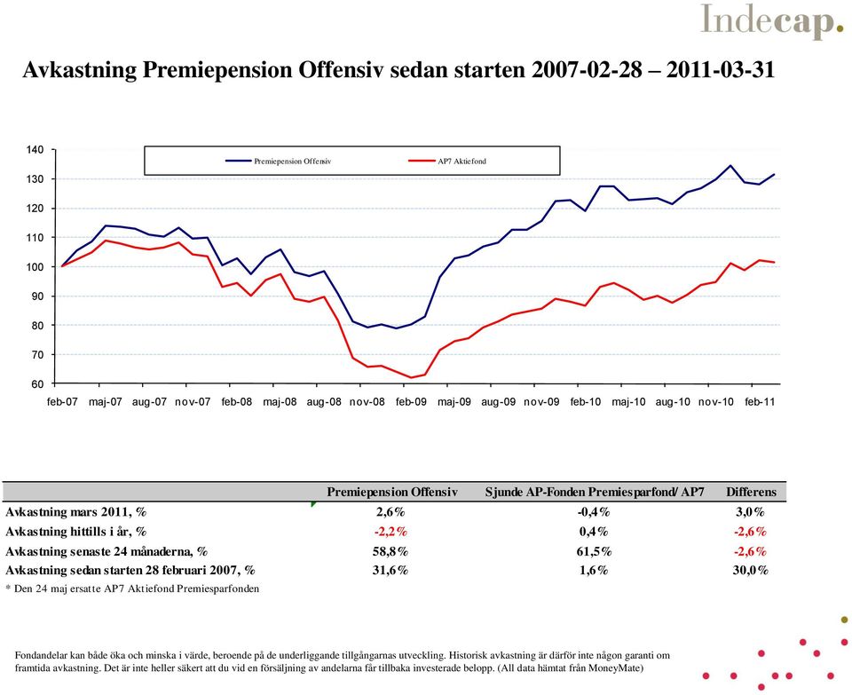 senaste 24 månaderna, % 58,8% 61,5% -2,6% Avkastning sedan starten 28 februari 2007, % 31,6% 1,6% 30,0% * Den 24 maj ersatte AP7 Aktiefond Premiesparfonden Fondandelar kan både öka och minska i