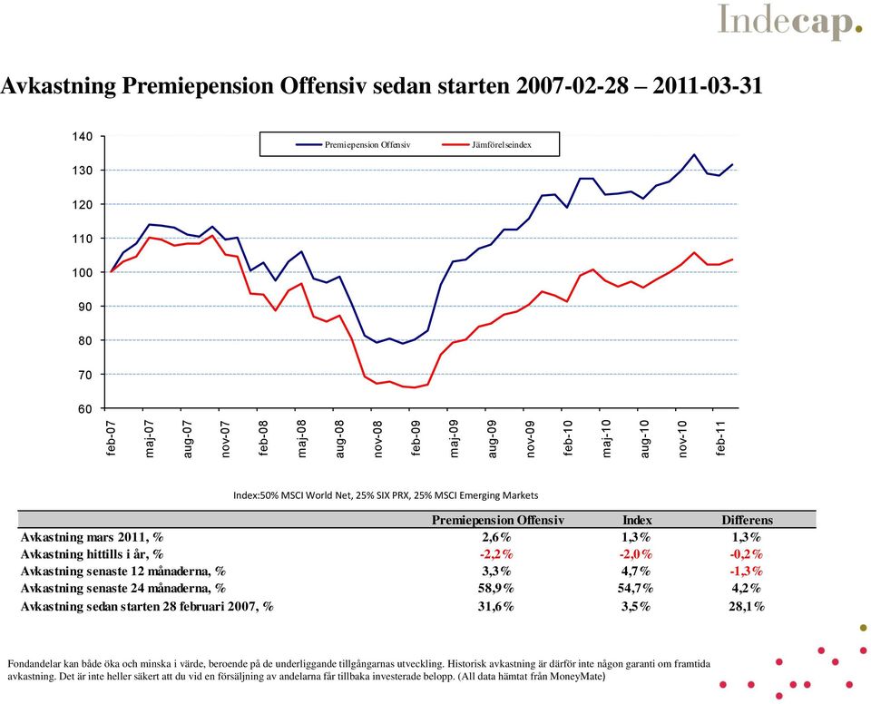 hittills i år, % -2,2% -2,0% -0,2% Avkastning senaste 12 månaderna, % 3,3% 4,7% -1,3% Avkastning senaste 24 månaderna, % 58,9% 54,7% 4,2% Avkastning sedan starten 28 februari 2007, % 31,6% 3,5% 28,1%