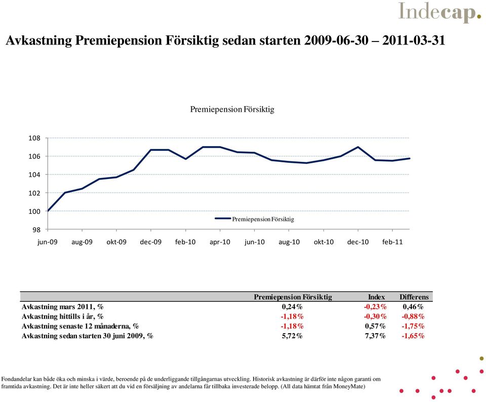 månaderna, % -1,18% 0,57% -1,75% Avkastning sedan starten 30 juni 2009, % 5,72% 7,37% -1,65% Fondandelar kan både öka och minska i värde, beroende på de underliggande tillgångarnas utveckling.