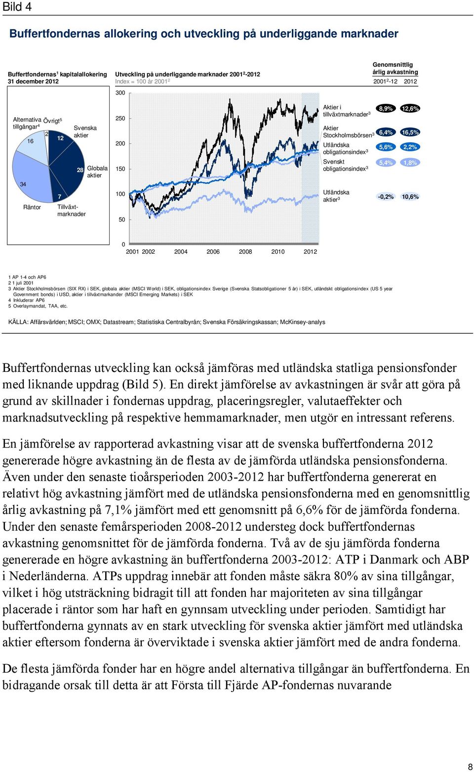 obligationsindex 3 Svenskt obligationsindex 3 Utländska aktier 3 Genomsnittlig årlig avkastning 2001 2-12 8,9% 6,4% 5,6% -0,2% 2012 12,6% 16,5% 2,2% 5,4% 1,8% 10,6% 0 2001 2002 2004 2006 2008 2010