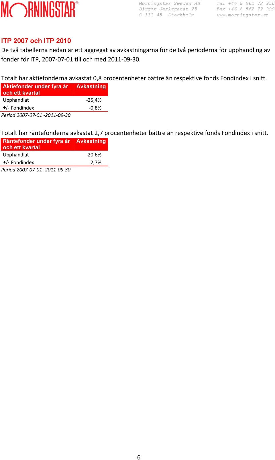 Aktiefonder under fyra år och ett kvartal Upphandlat -25,4% +/- Fondindex -0,8% Period 2007-07-01-2011-09-30 Totalt har räntefonderna avkastat 2,7