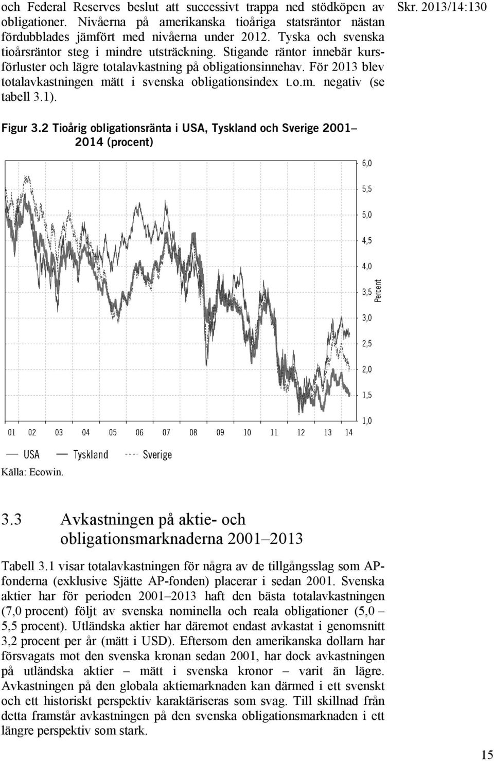 För 2013 blev totalavkastningen mätt i svenska obligationsindex t.o.m. negativ (se tabell 3.1). Skr. 2013/14:130 Figur 3.