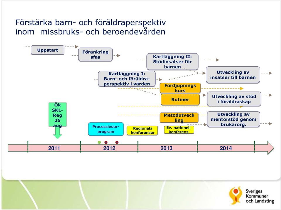 Kartläggning II: Stödinsatser för barnen Fördjupnings kurs Rutiner Metodutveck ling Ev.