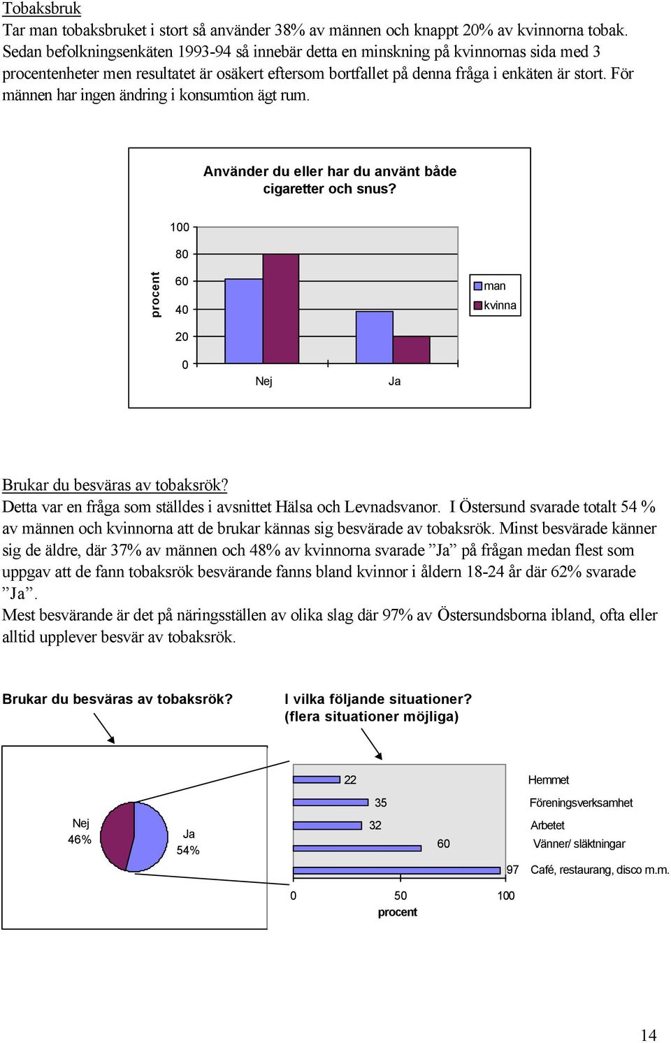 För männen har ingen ändring i konsumtion ägt rum. Använder du eller har du använt både cigaretter och snus? 1 8 6 4 2 Nej Ja Brukar du besväras av tobaksrök?