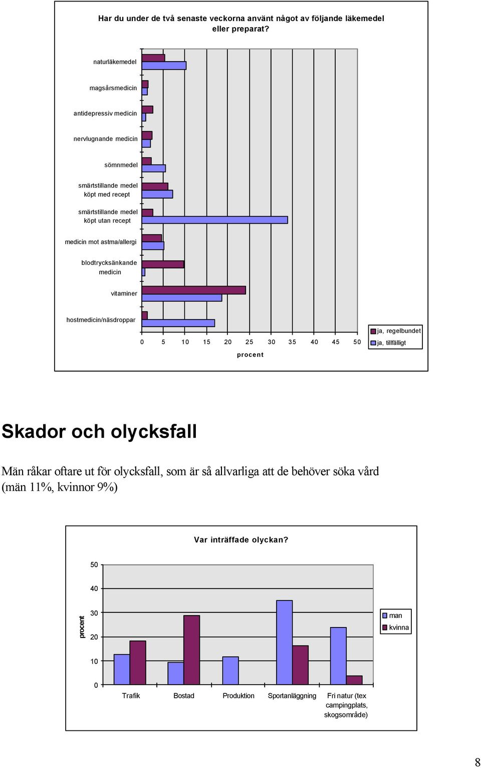 medicin mot astma/allergi blodtrycksänkande medicin vitaminer hostmedicin/näsdroppar 5 1 15 2 25 3 35 4 45 5 ja, regelbundet ja, tillfälligt Skador och