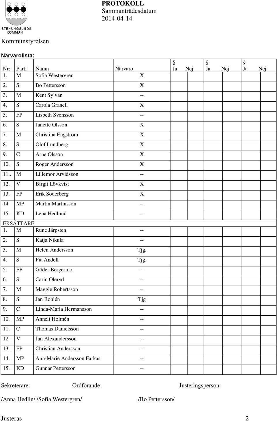 KD Lena Hedlund -- ERSÄTTARE 1. M Rune Järpsten -- 2. S Katja Nikula -- 3. M Helen Andersson Tjg. 4. S Pia Andell Tjg. 5. FP Göder Bergermo -- 6. S Carin Oleryd -- 7. M Maggie Robertsson -- 8.