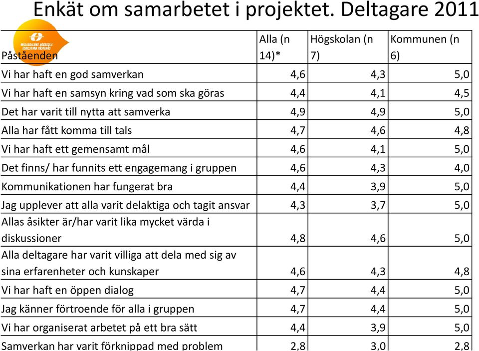 4,9 5,0 Alla har fått komma till tals 4,7 4,6 4,8 Vi har haft ett gemensamt mål 4,6 4,1 5,0 Det finns/ har funnits ett engagemang i gruppen 4,6 4,3 4,0 Kommunikationen har fungerat bra 4,4 3,9 5,0