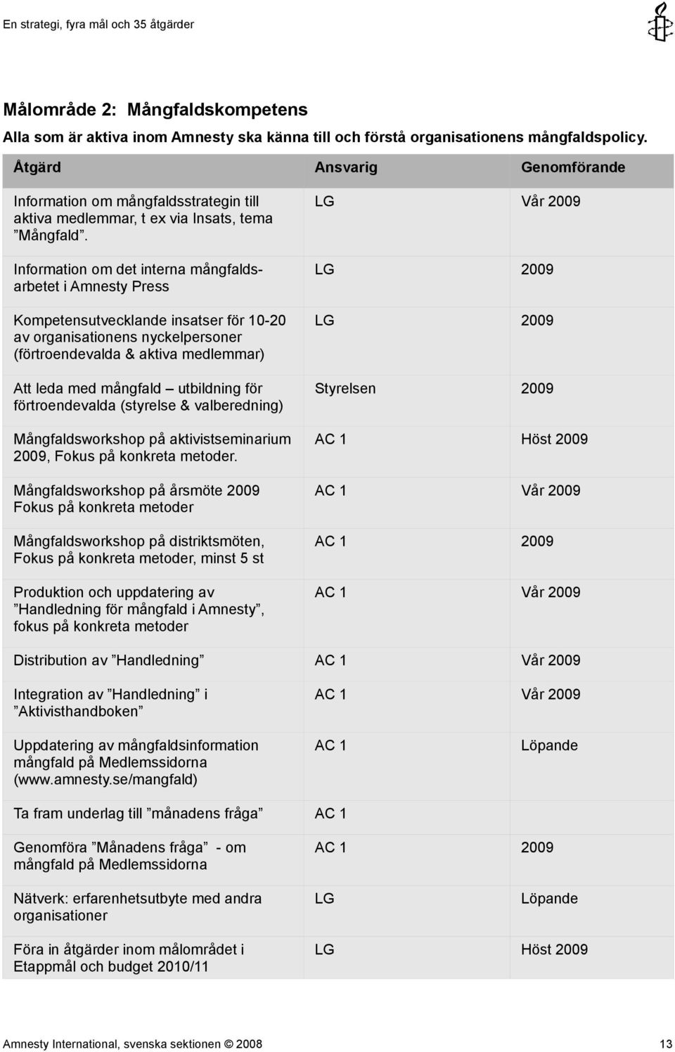 Information om det interna mångfaldsarbetet i Amnesty Press Kompetensutvecklande insatser för 10-20 av organisationens nyckelpersoner (förtroendevalda & aktiva medlemmar) Att leda med mångfald