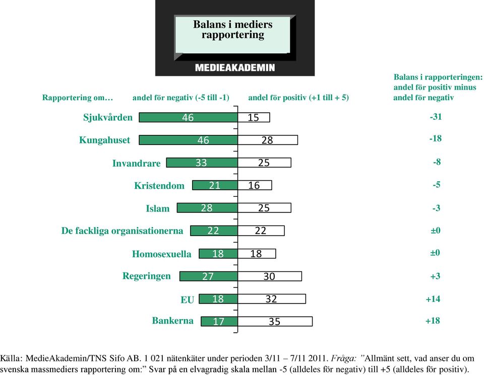 Homosexuella 18 18 ±0 Regeringen 27 30 +3 EU 18 32 +14 Bankerna 17 35 +18 Källa: MedieAkademin/TNS Sifo AB. 1 021 nätenkäter under perioden 3/11 7/11 2011.