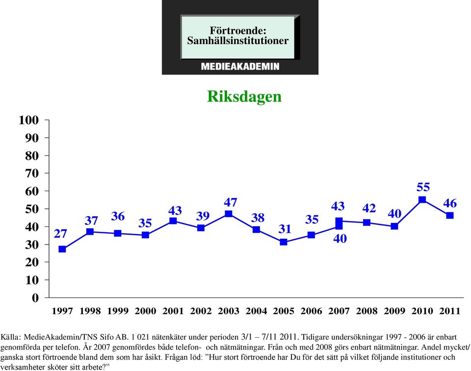 Tidigare undersökningar 1997-2006 är enbart genomförda per telefon. År 2007 genomfördes både telefon- och nätmätningar.