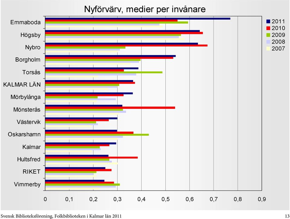 0,5 0,6 0,7 0,8 0,9 Svensk