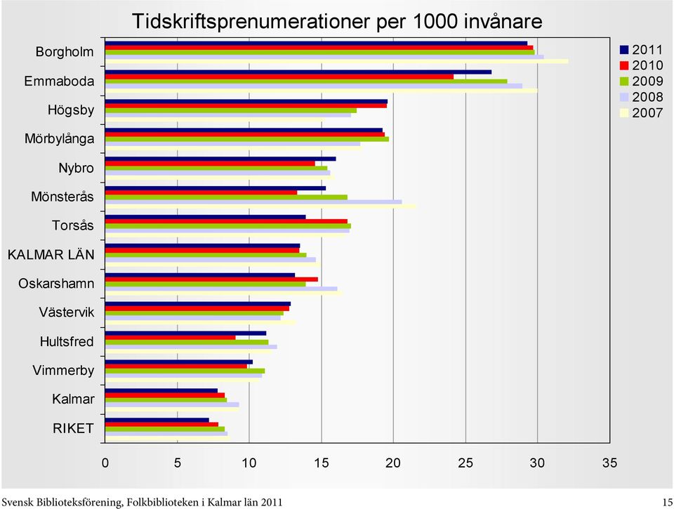 10 15 20 25 30 35 Svensk