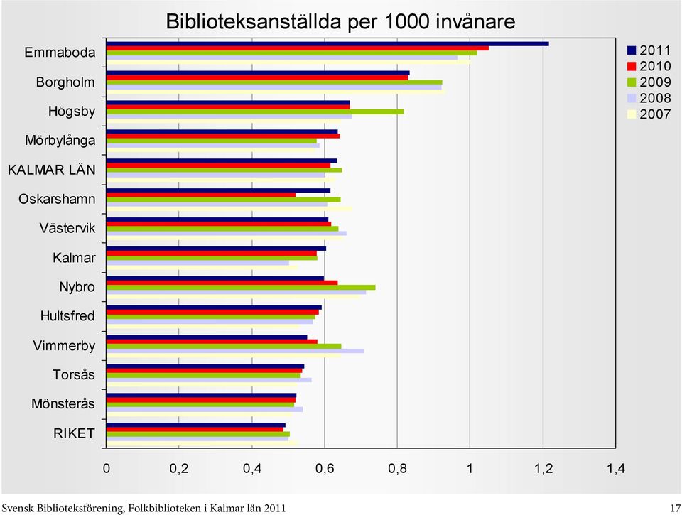 0,6 0,8 1 1,2 1,4 Svensk