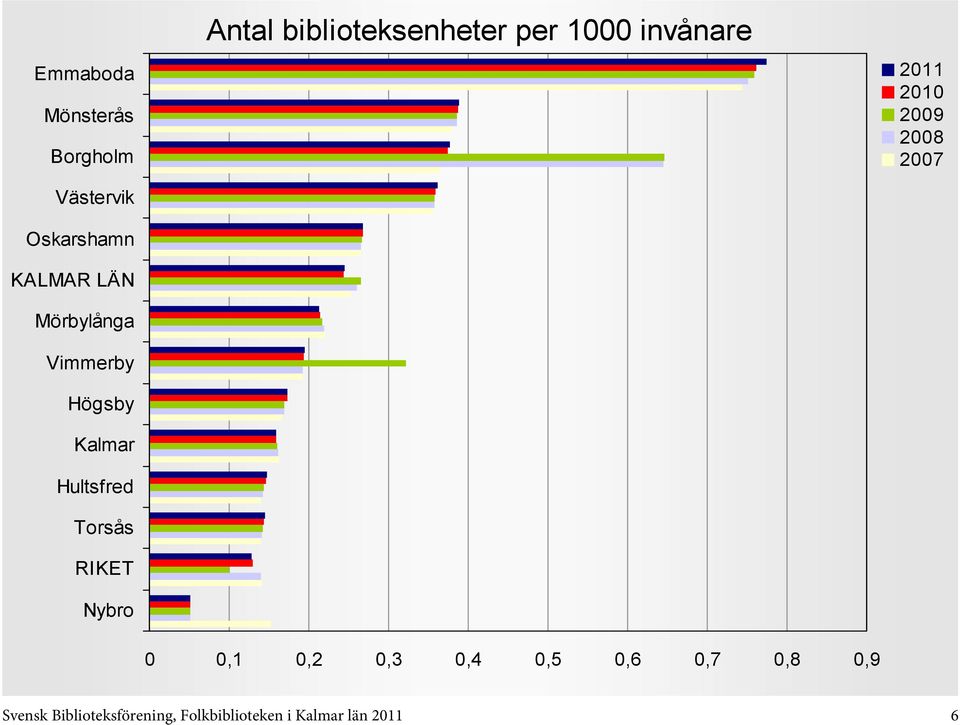 0,4 0,5 0,6 0,7 0,8 0,9 Svensk